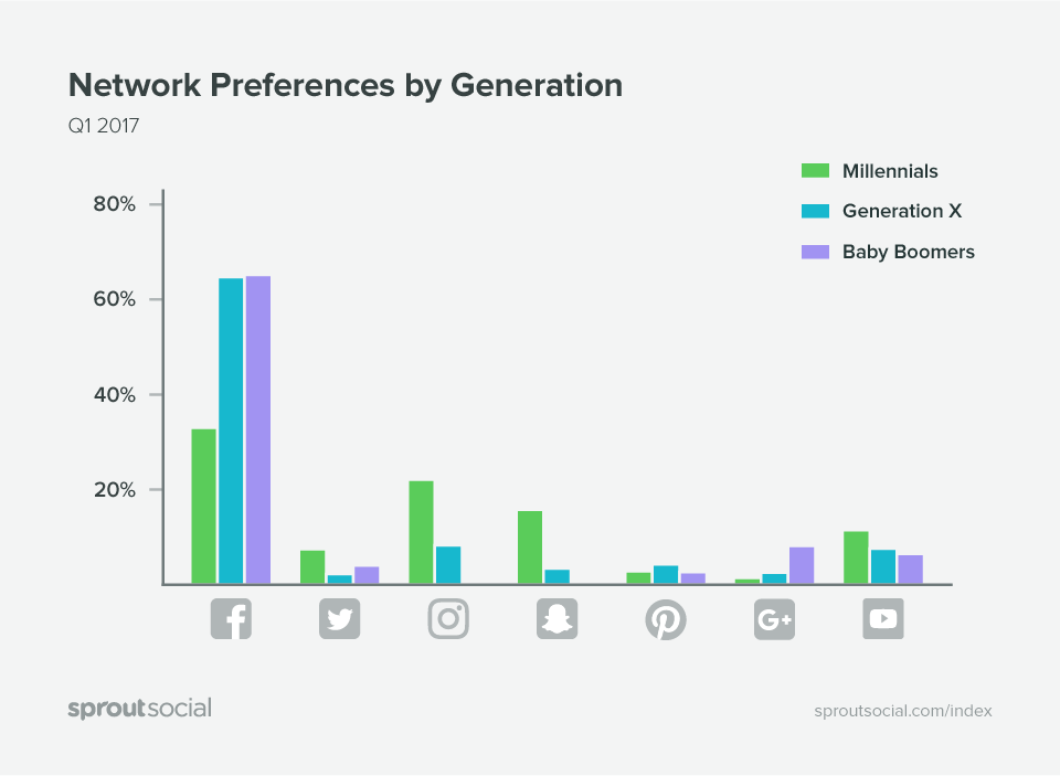Network Preferences by Generation