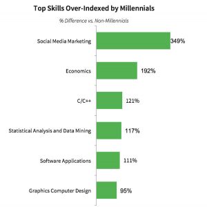 Attracting Millennials to the Insurance Industry | Brown & Joseph, LLC