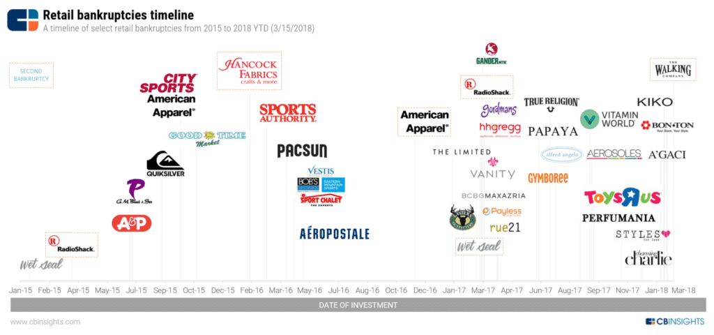 Retail bankruptcies timeline