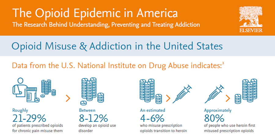 Elsevier's Research Intelligence Campaign, The Opioid Epidemic in America and US National Institute on Drug Abuse. | Insurance and the Opioid Epidemic | Brown & Joseph, LLC